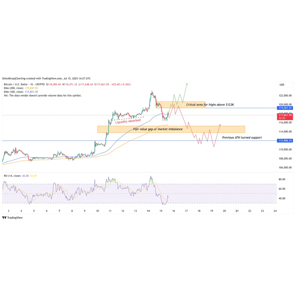 Bitcoin dips as June CPI confirms sticky inflation trend: Are BTC dips for buying? Bitcoin dips as June CPI confirms sticky inflation trend: Are BTC dips for buying?