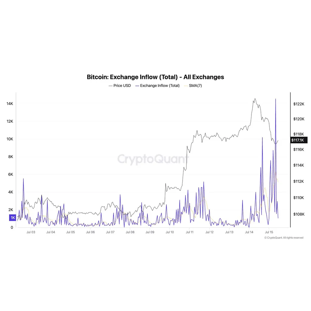 Bitcoin Price Reacts as Dormant Whale Moves 2.54M – What’s Next? | CoinGape Bitcoin Price Reacts as Dormant Whale Moves 2.54M – What’s Next? | CoinGape