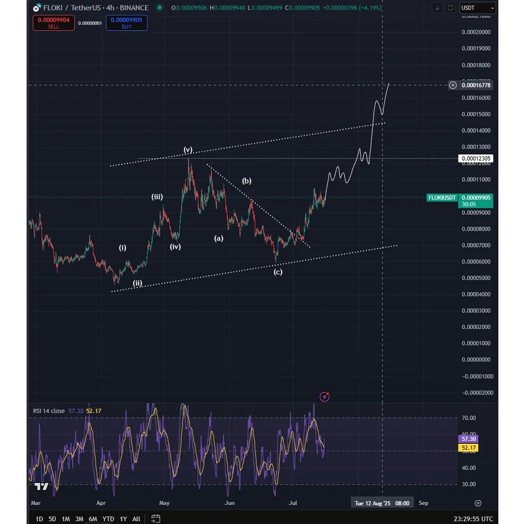 Analyst Says Solana-Based Altcoin That’s Exploded 300% in a Month Primed To Go Higher, Updates Outlook on FLOKI and BONK – The Daily Hodl Analyst Says Solana-Based Altcoin That’s Exploded 300% in a Month Primed To Go Higher, Updates Outlook on FLOKI and BONK – The Daily Hodl