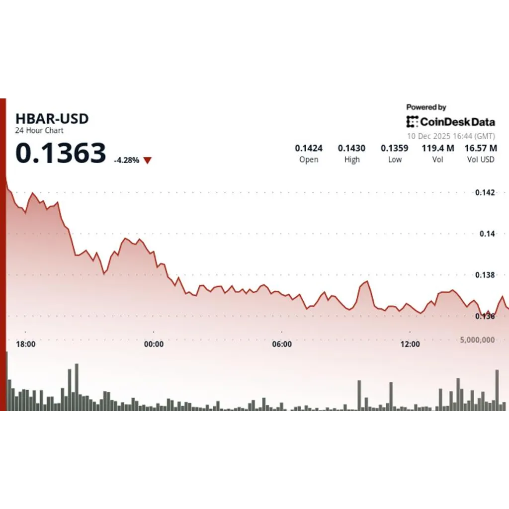 HBAR Edges 1.8% Higher to alt= HBAR Edges 1.8% Higher to alt=