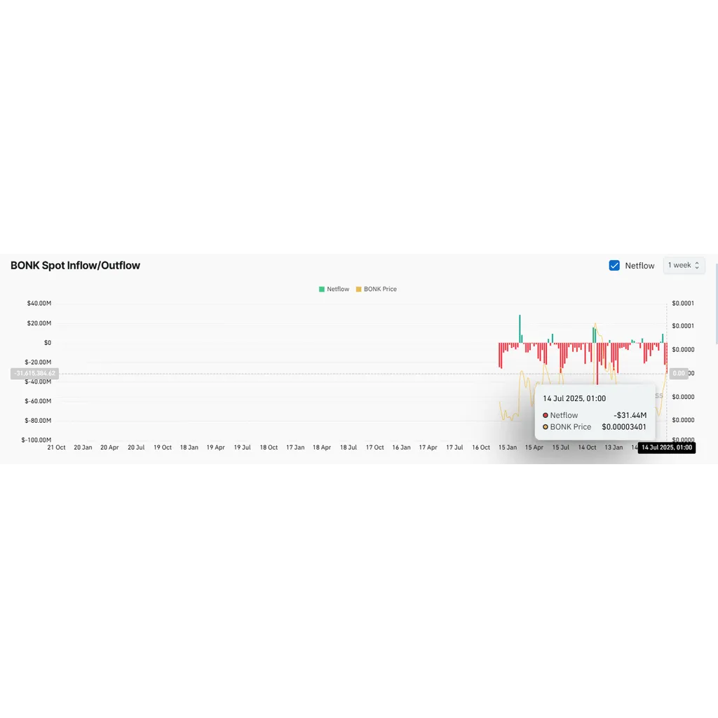 BONK racks up mln in buys – But THIS might kill the buzz! BONK racks up mln in buys – But THIS might kill the buzz!