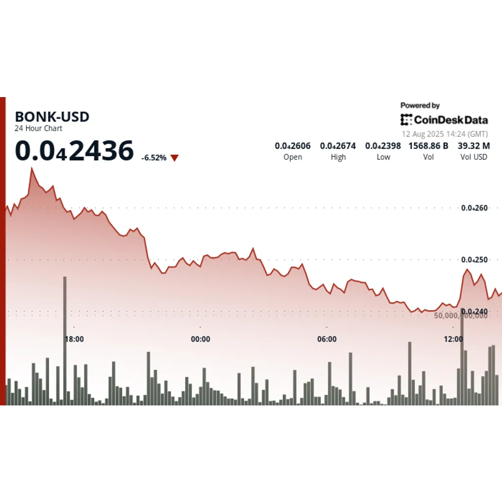 Meme Coin drops 30% to alt= Meme Coin drops 30% to alt=