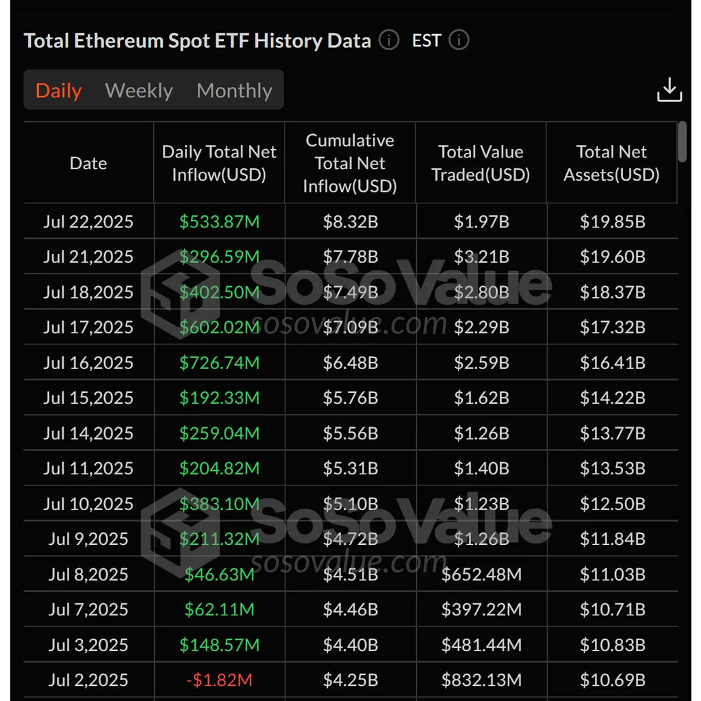 Spot Ether ETFs attract 3M, extend 13-day inflow streak to over B Spot Ether ETFs attract 3M, extend 13-day inflow streak to over B