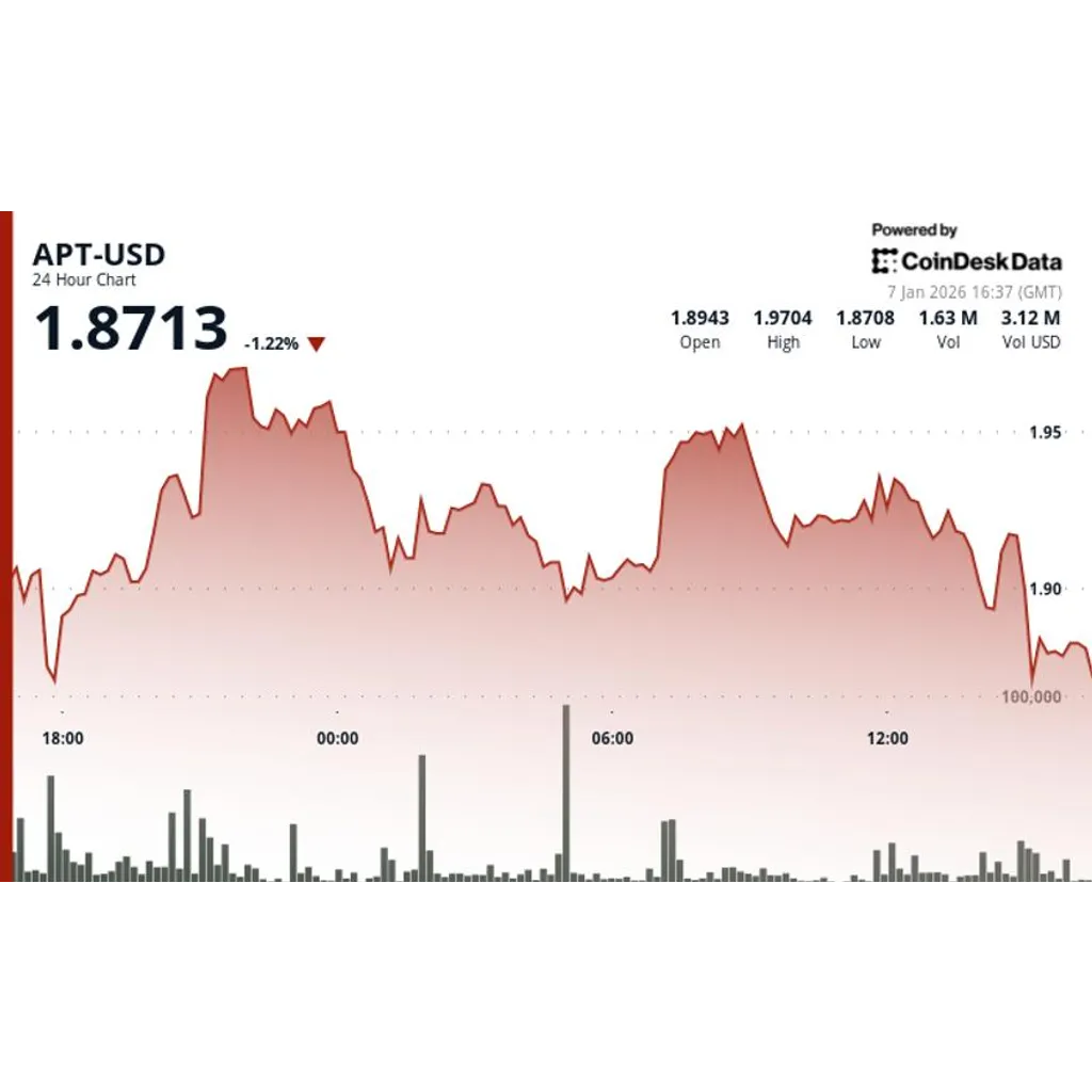 Aptos' APT falls amid a decline in wider crypto markets Aptos' APT falls amid a decline in wider crypto markets