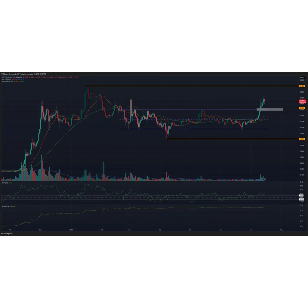 XRP’s technical indicators flash green, but is the price really close to a breakout? XRP’s technical indicators flash green, but is the price really close to a breakout?