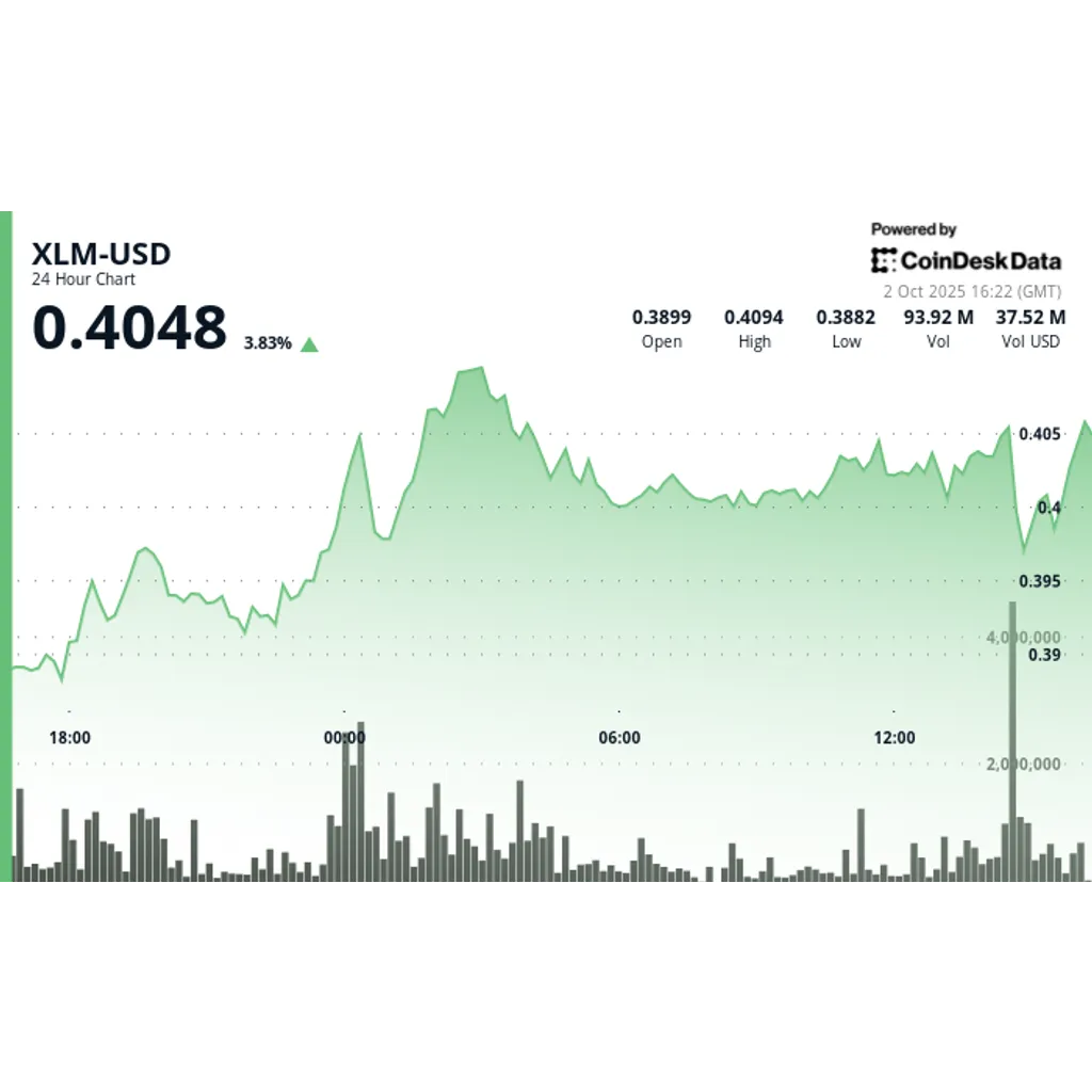 XLM gains 4 percent as Stellar breaks through 0.40 dollar resistance level XLM gains 4 percent as Stellar breaks through 0.40 dollar resistance level
