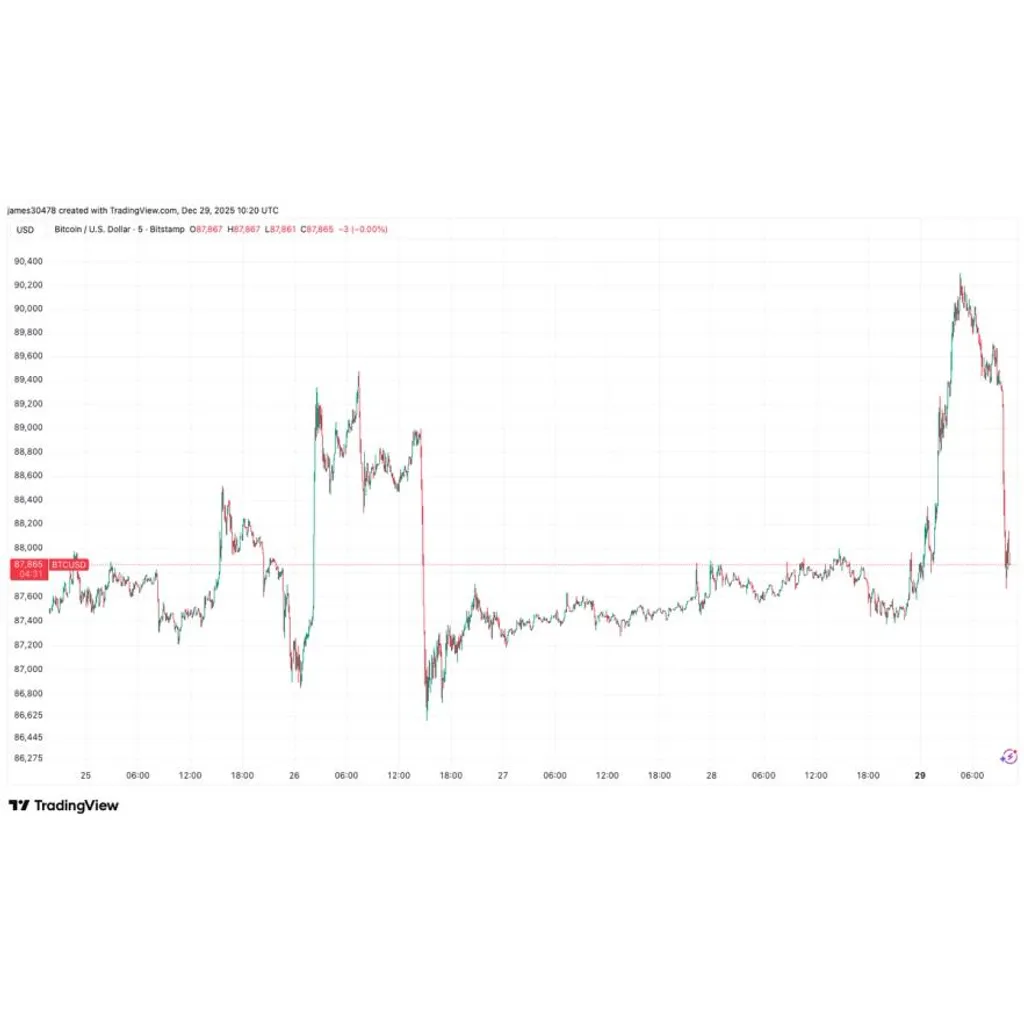 Bitcoin price reverses early gains as Nasdaq futures wilt Bitcoin price reverses early gains as Nasdaq futures wilt