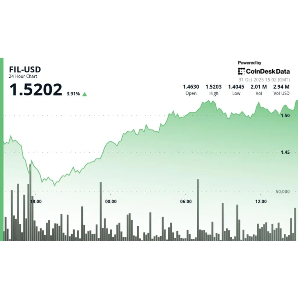 Filecoin rises over four percent as token rebounds Filecoin rises over four percent as token rebounds