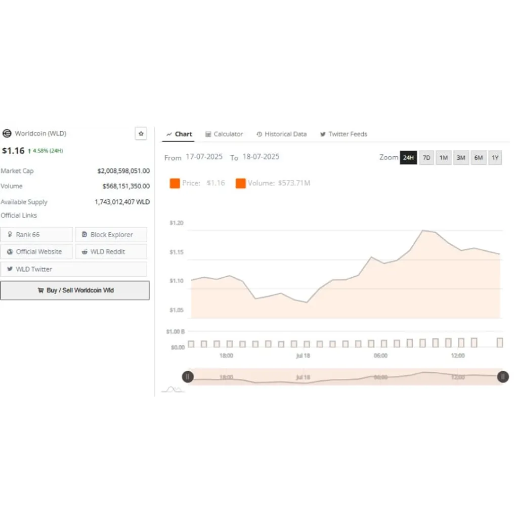Worldcoin Price Prediction: WLD Gains 5% as Bulls Regain Control Above .10 – Brave New Coin Worldcoin Price Prediction: WLD Gains 5% as Bulls Regain Control Above .10 – Brave New Coin