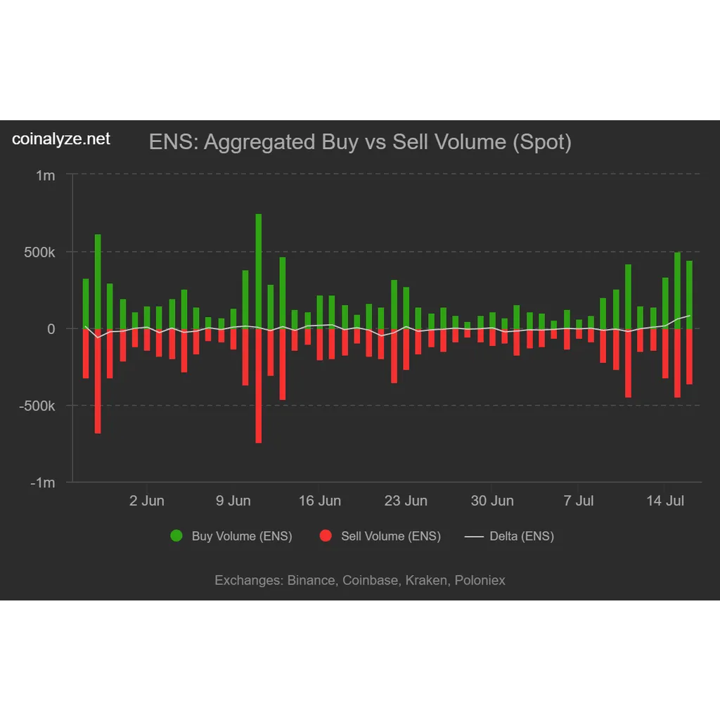 Ethereum Name Service rally faces doubt as traders short: Will bulls hold ? Ethereum Name Service rally faces doubt as traders short: Will bulls hold ?