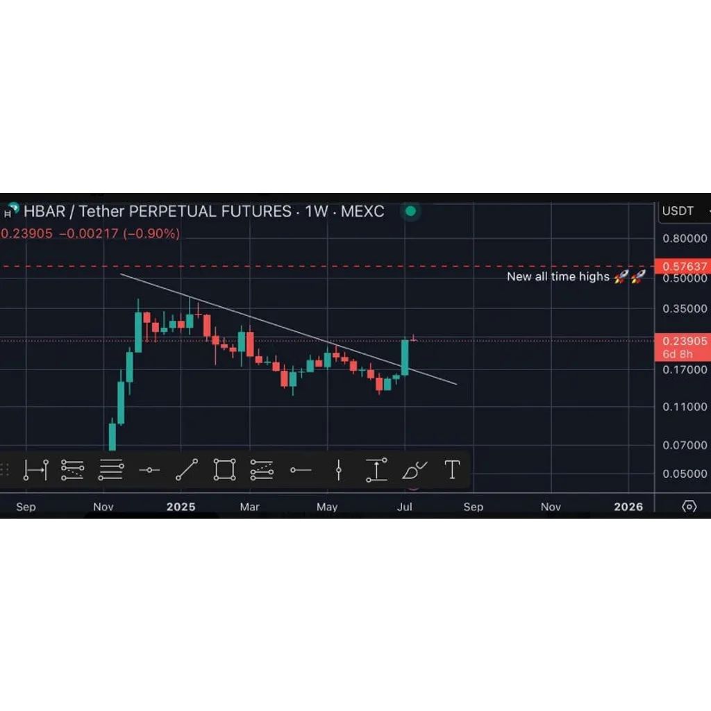 Hedera HBAR Price Eyes alt= Hedera HBAR Price Eyes alt=