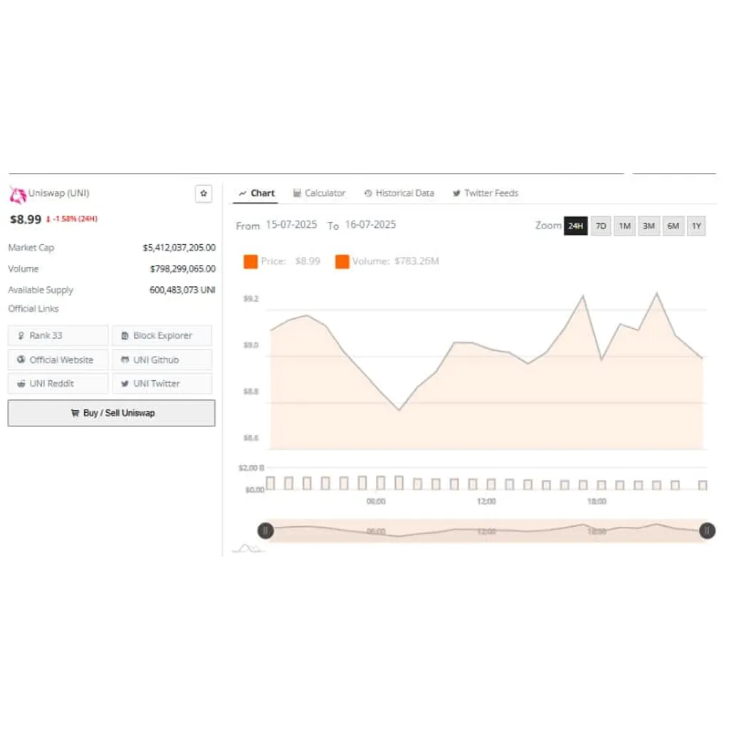 Uniswap Price Prediction Targets After Strong Surge and B Open Interest Spike – Brave New Coin Uniswap Price Prediction Targets After Strong Surge and B Open Interest Spike – Brave New Coin