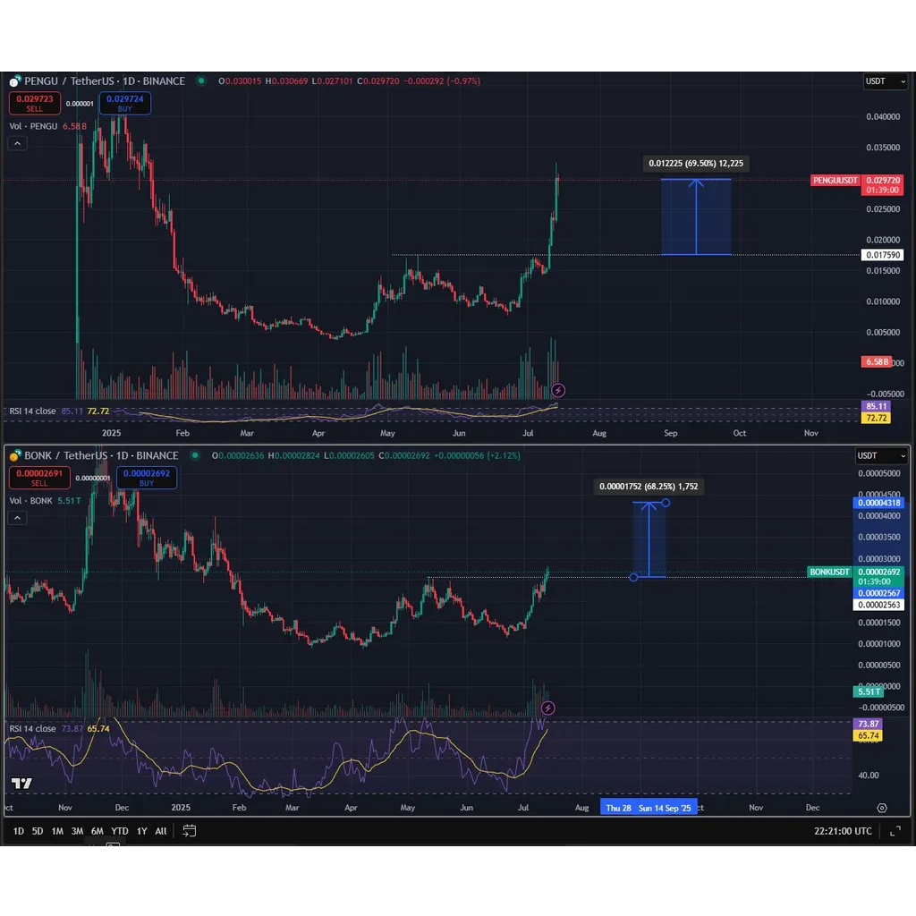 Analyst Predicts More Rallies for Two of the ‘Strongest’ Memecoins, Hints at More Altcoin Explosions – The Daily Hodl Analyst Predicts More Rallies for Two of the ‘Strongest’ Memecoins, Hints at More Altcoin Explosions – The Daily Hodl