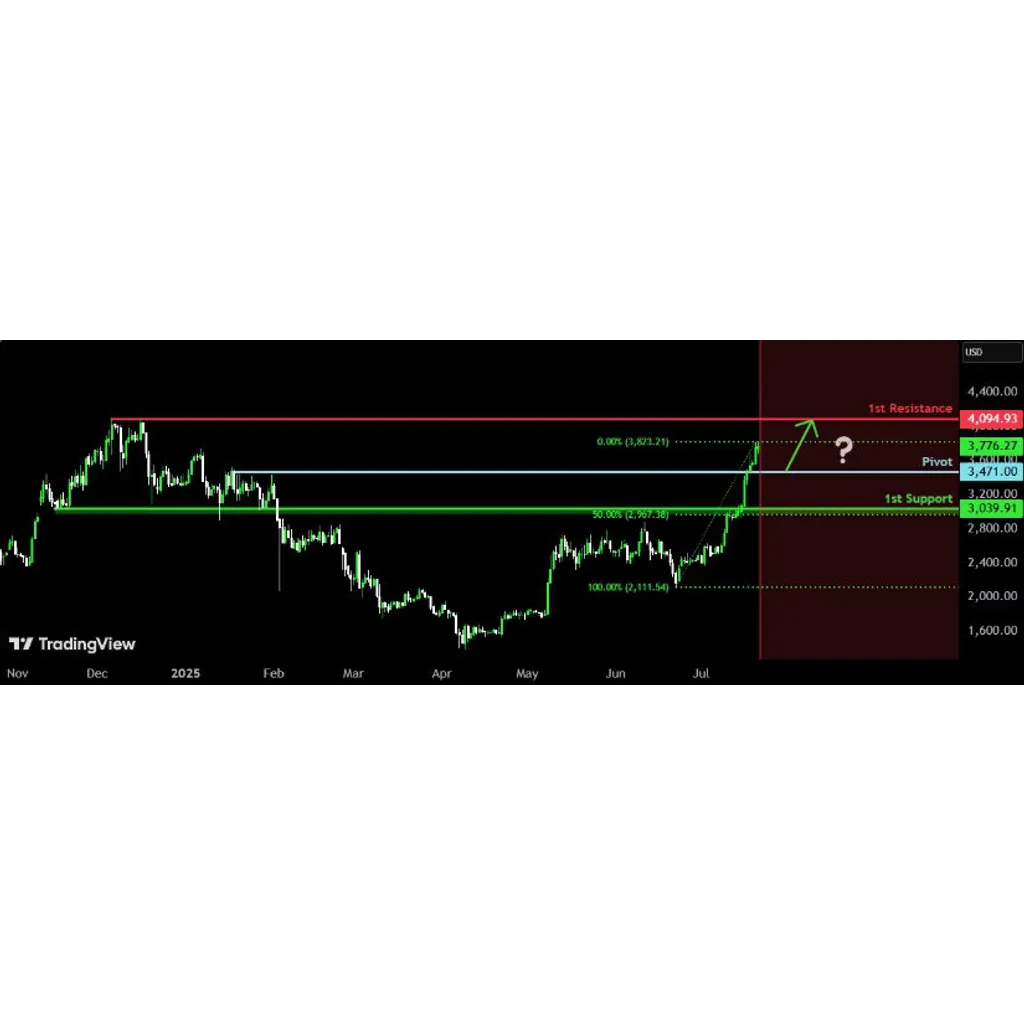 Ethereum (ETH) Price Prediction: Ethereum’s K Narrative Returns as July Momentum Builds Near ,000 – Brave New Coin Ethereum (ETH) Price Prediction: Ethereum’s K Narrative Returns as July Momentum Builds Near ,000 – Brave New Coin