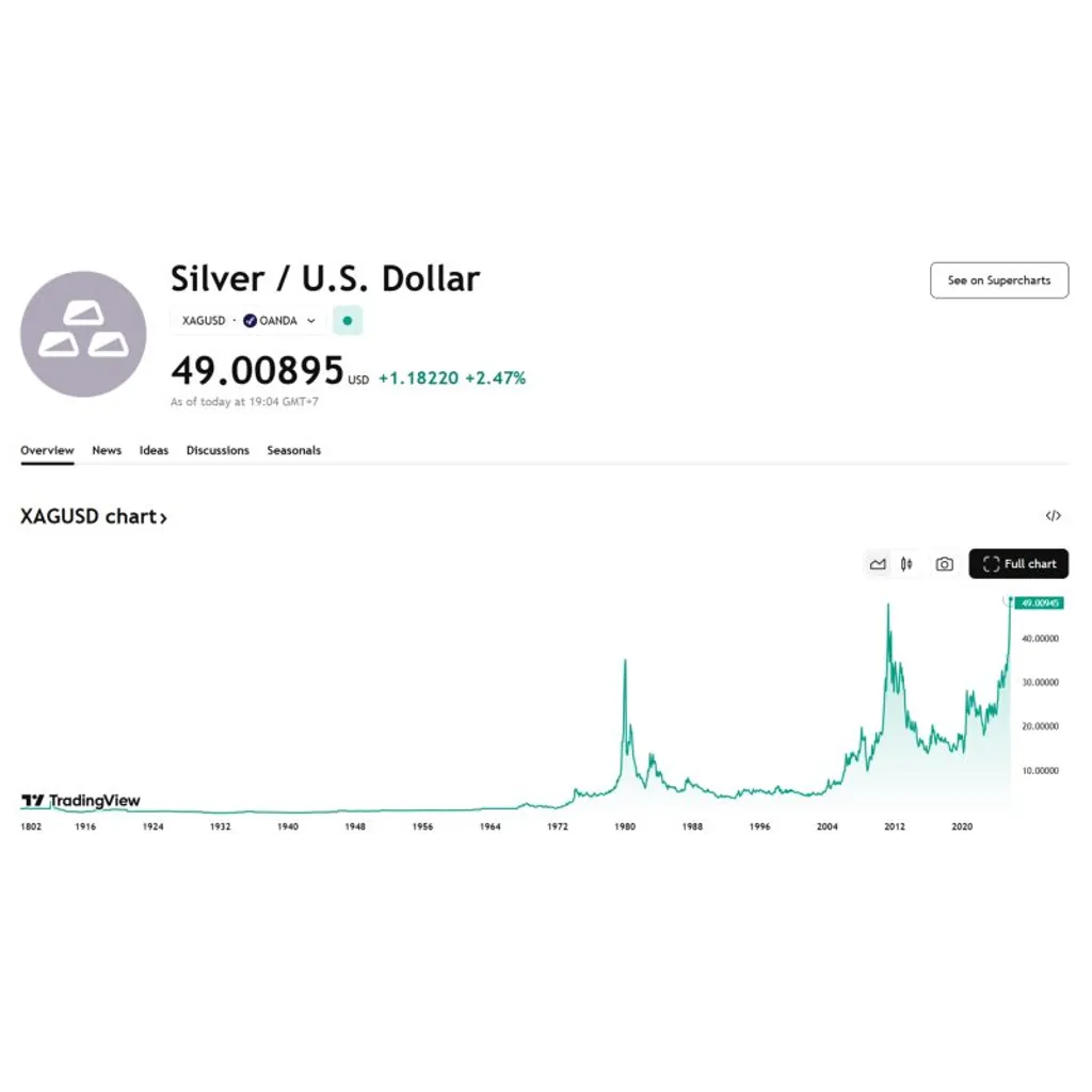 Spot silver climbs to per ounce for first time since April 2011 Spot silver climbs to per ounce for first time since April 2011