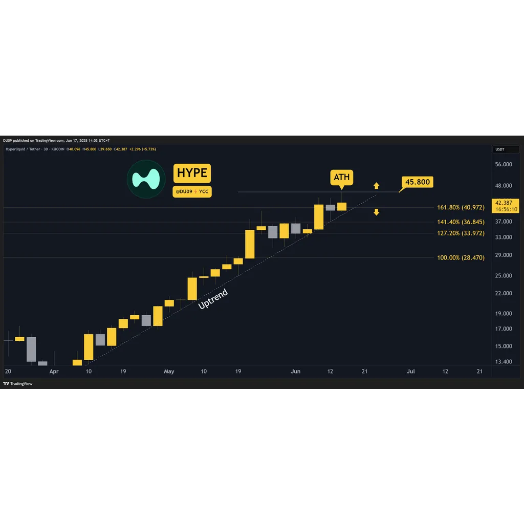 Hyperliquid (HYPE) Price Predictions for This Week Hyperliquid (HYPE) Price Predictions for This Week