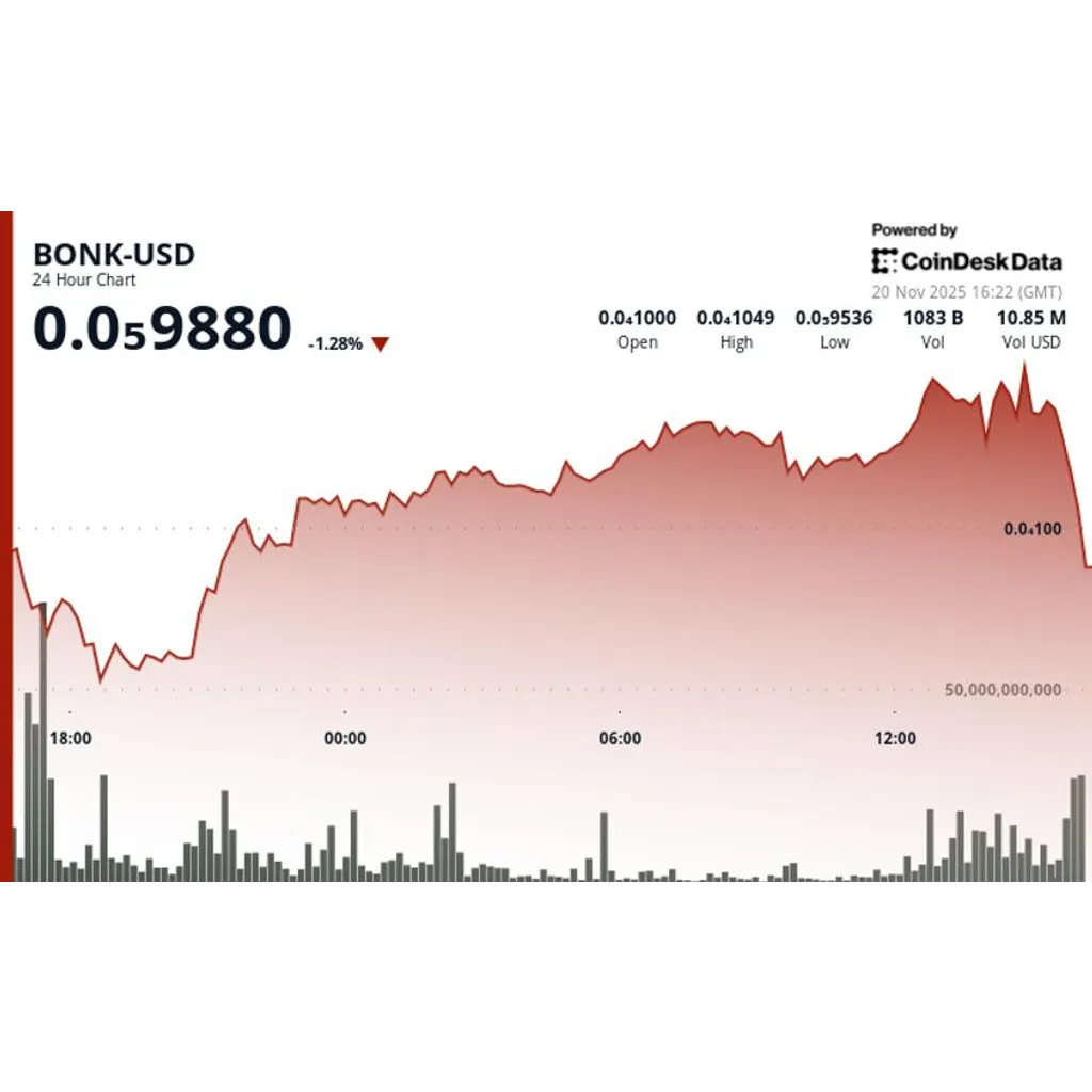 BONK Consolidates as Key Levels Drive Short-Term Trading Structure BONK Consolidates as Key Levels Drive Short-Term Trading Structure