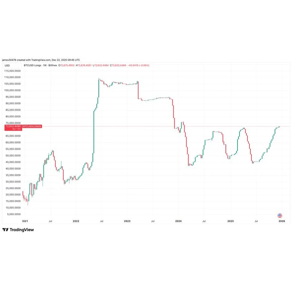 Bullish Bitcoin (BTC) Plays on Bitfinex Swell to Highest Since Early 2024 Bullish Bitcoin (BTC) Plays on Bitfinex Swell to Highest Since Early 2024