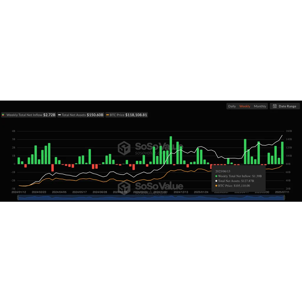 US Bitcoin ETFs Record Consecutive Billion-Dollar Inflow Days As Price Nears 0K | Bitcoinist.com US Bitcoin ETFs Record Consecutive Billion-Dollar Inflow Days As Price Nears 0K | Bitcoinist.com