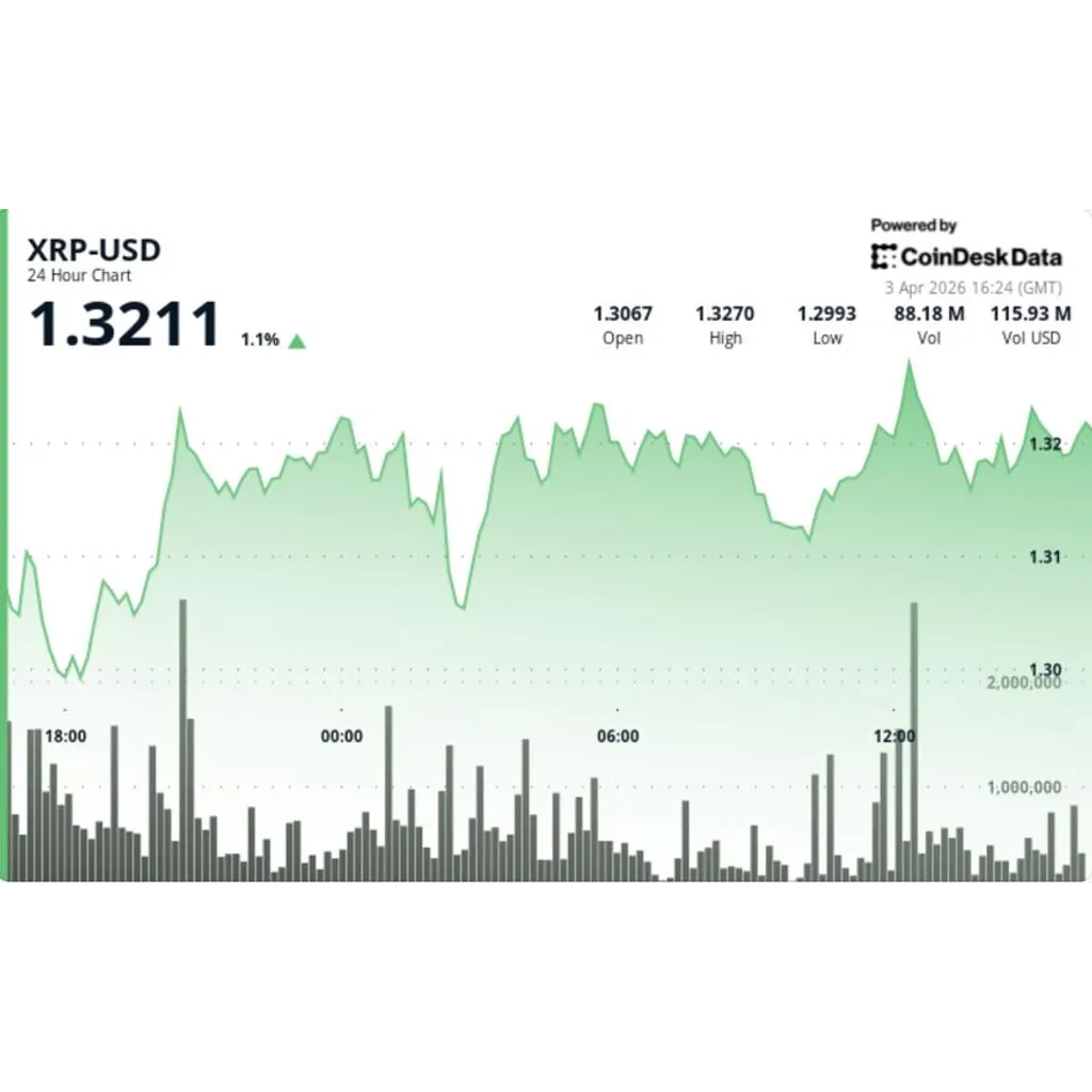 What next as Ripple-linked XRP rises to .33 but fails to break out What next as Ripple-linked XRP rises to .33 but fails to break out