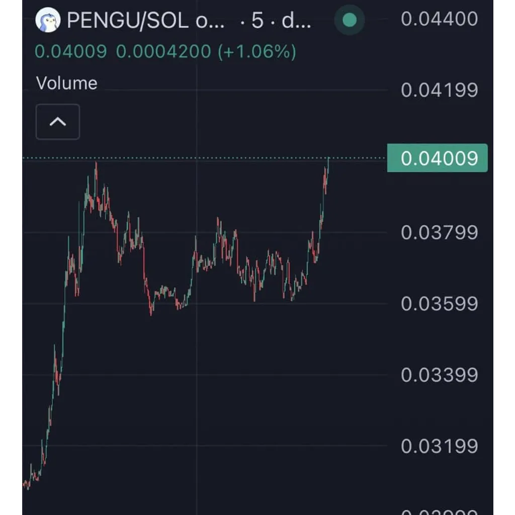 Pudgy Penguins (PENGU) Price Prediction: Breakout Gains Momentum With OBV and Volume Alignment – Brave New Coin Pudgy Penguins (PENGU) Price Prediction: Breakout Gains Momentum With OBV and Volume Alignment – Brave New Coin