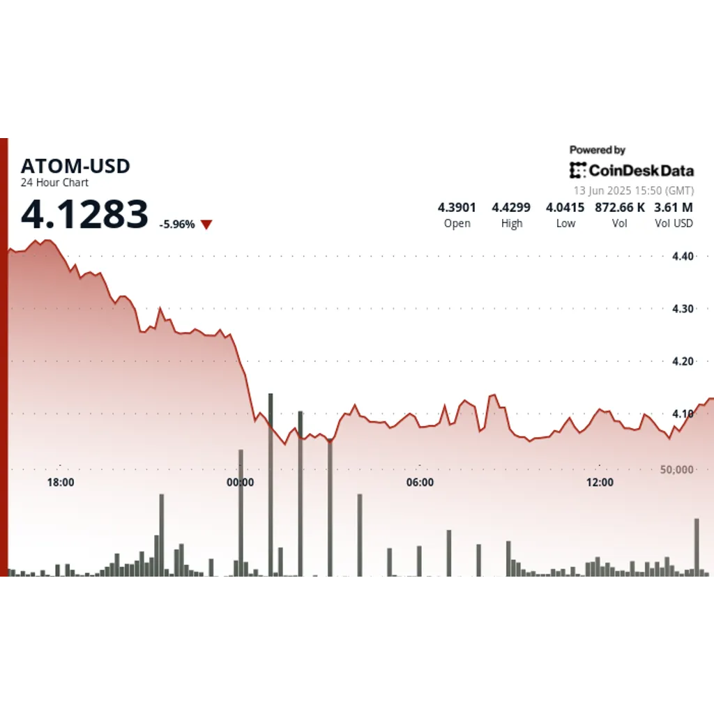 ATOM Tumbles 9% as Crypto Market Plunges Amid Middle East Tensions ATOM Tumbles 9% as Crypto Market Plunges Amid Middle East Tensions