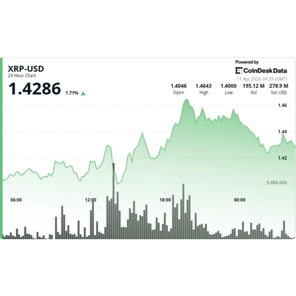 XRP leads bitcoin and ether on weekly gains, but muted volume keeps breakout in check XRP leads bitcoin and ether on weekly gains, but muted volume keeps breakout in check