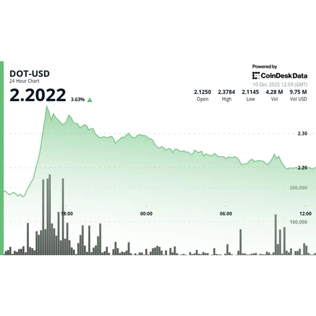 Polkadot (DOT) Rises 4% as Crypto Markets Stabilize Polkadot (DOT) Rises 4% as Crypto Markets Stabilize