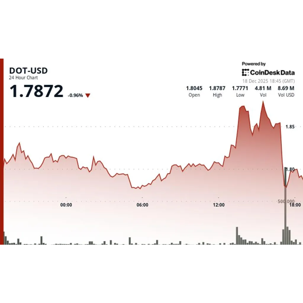 Polkadot’s DOT slips 2% on above average volume Polkadot’s DOT slips 2% on above average volume