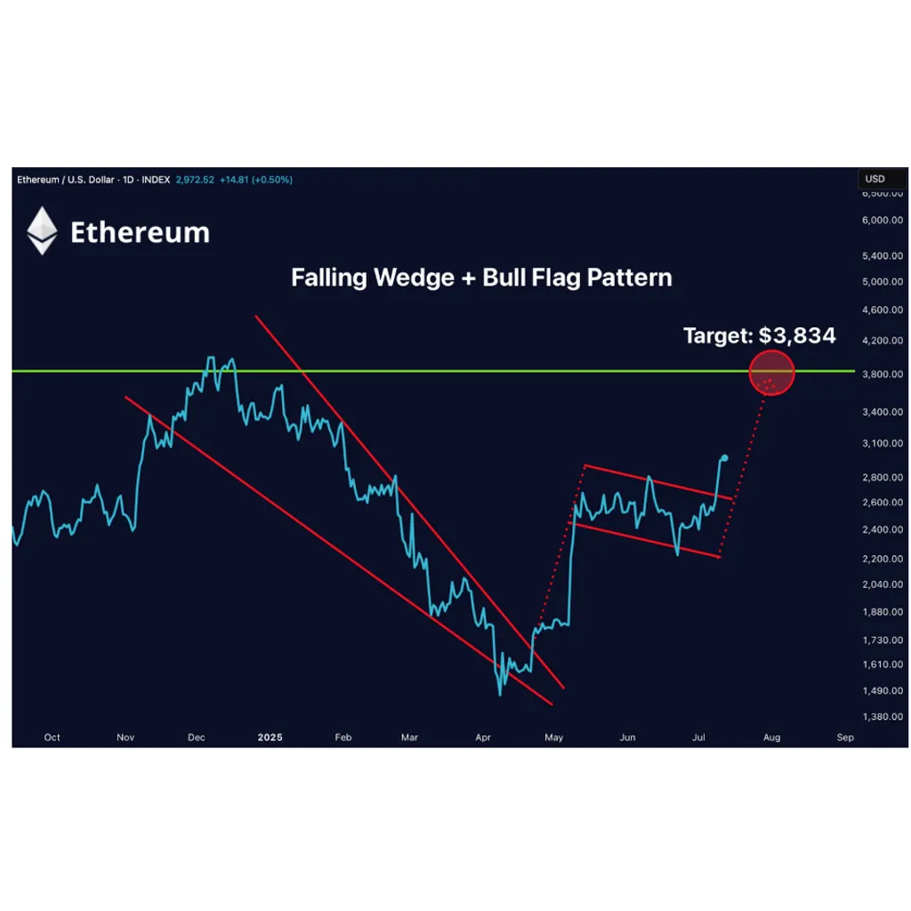 Ethereum Chart Confirms Bull Flag Breakout: ,834 Target Comes Into View Ethereum Chart Confirms Bull Flag Breakout: ,834 Target Comes Into View