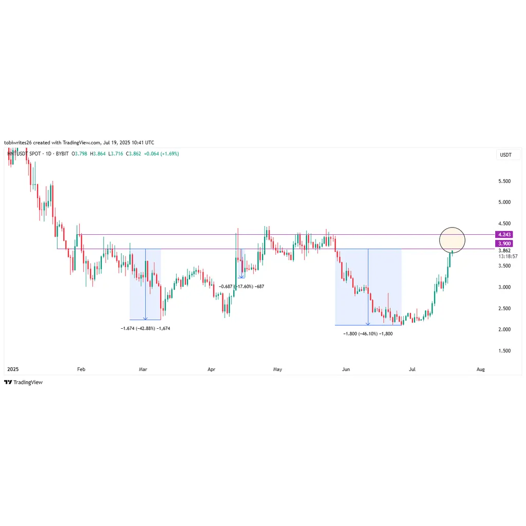 Helium’s 10% rally under threat: Will HNT see a 35% drop next? Helium’s 10% rally under threat: Will HNT see a 35% drop next?