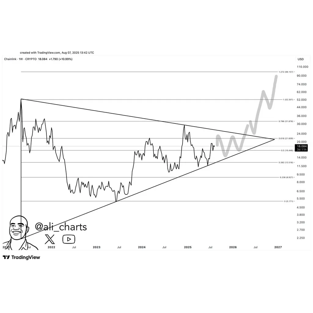 Chainlink Price to ? Bullish Breakout Confirmed Chainlink Price to ? Bullish Breakout Confirmed