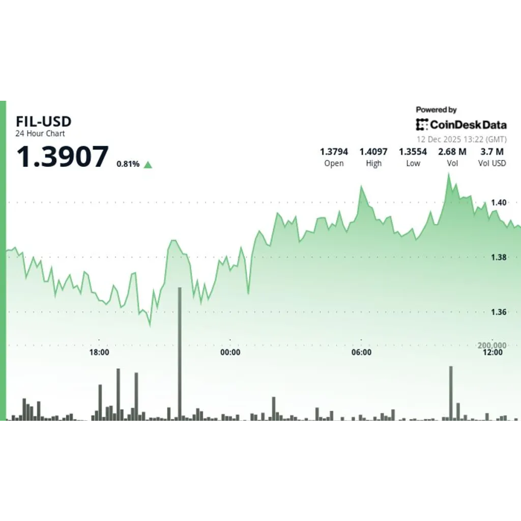 Filecoin Trades Little Changed, Underperforms Wider Crypto Markets Filecoin Trades Little Changed, Underperforms Wider Crypto Markets