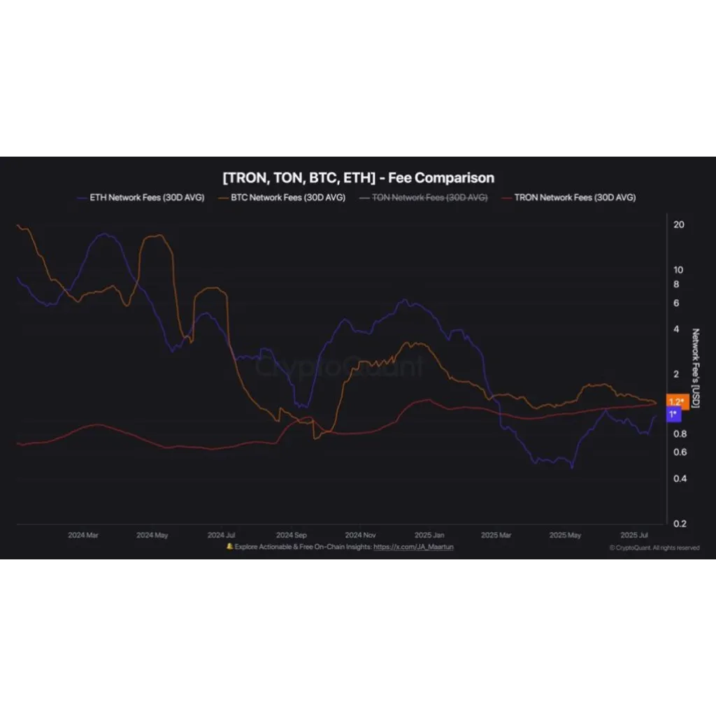 Tron Outpaces Ethereum In Fee Revenue – TRX Burn Accelerates Tron Outpaces Ethereum In Fee Revenue – TRX Burn Accelerates