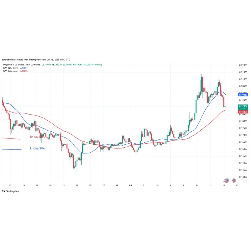 Dogecoin Recovers Above alt= Dogecoin Recovers Above alt=