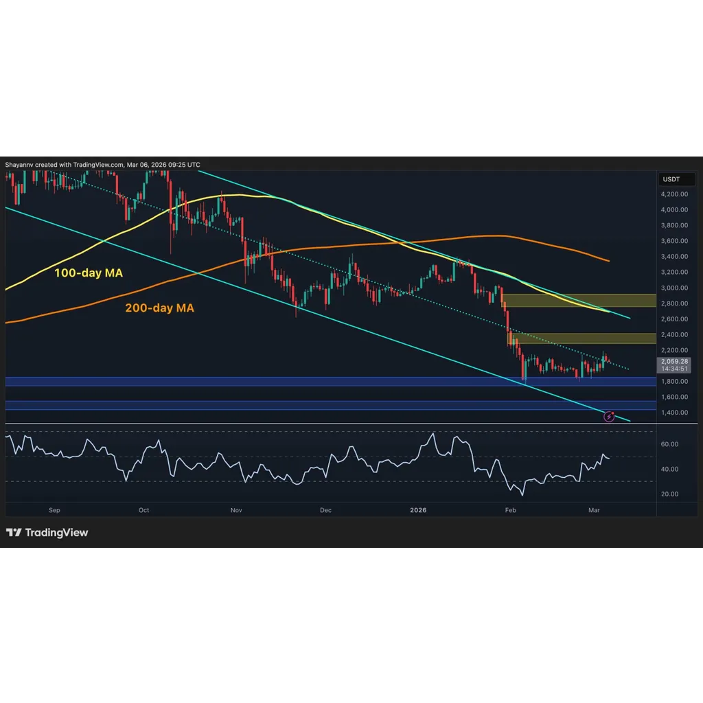 Ethereum Risks Dumping Below K Again as Momentum Fades Ethereum Risks Dumping Below K Again as Momentum Fades