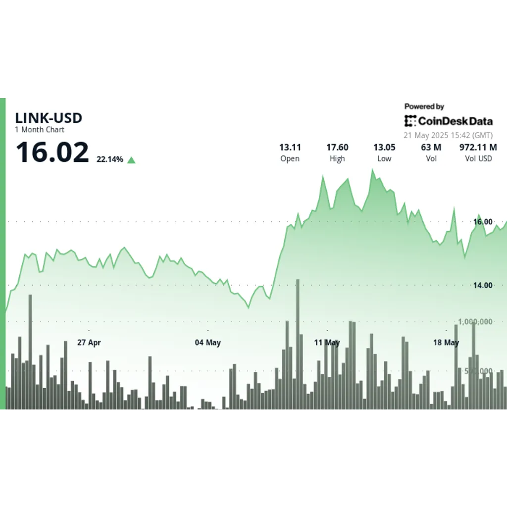 Chainlink (LINK) Price Analysis: Exchange Outflows Signal Bullish Momentum Chainlink (LINK) Price Analysis: Exchange Outflows Signal Bullish Momentum