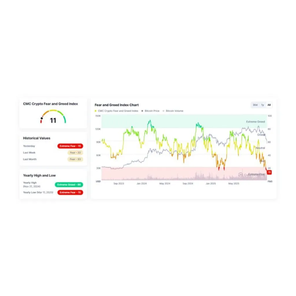 CMC Crypto Fear and Greed Index hits record low as market panic deepens CMC Crypto Fear and Greed Index hits record low as market panic deepens
