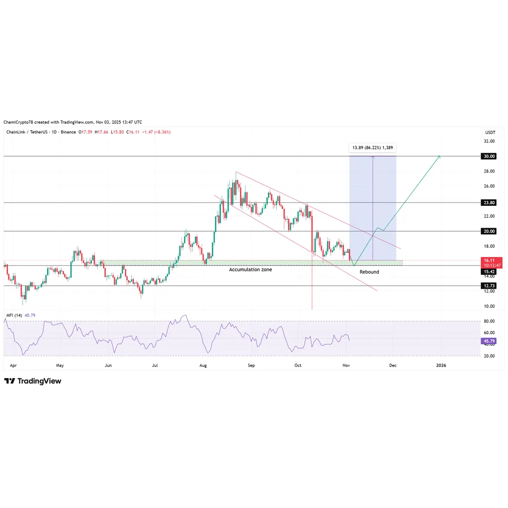 Chainlink price eyes rebound amid FTSE Russell collaboration and supply squeeze Chainlink price eyes rebound amid FTSE Russell collaboration and supply squeeze
