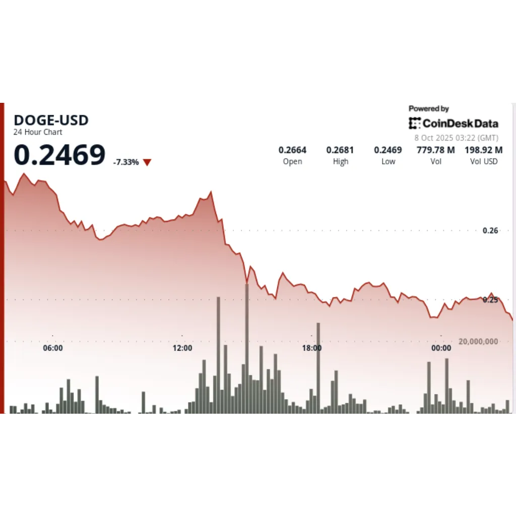 Dogecoin drops 8 percent before whale buying stabilizes price at 25 cents Dogecoin drops 8 percent before whale buying stabilizes price at 25 cents