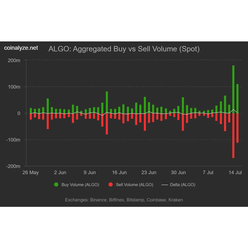 Algorand skyrockets 33%! But why do traders keep betting against ALGO? Algorand skyrockets 33%! But why do traders keep betting against ALGO?