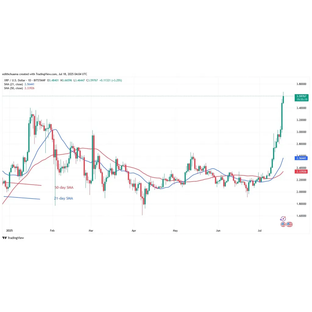 Ripple Rises To A New High Of .66 Ripple Rises To A New High Of .66