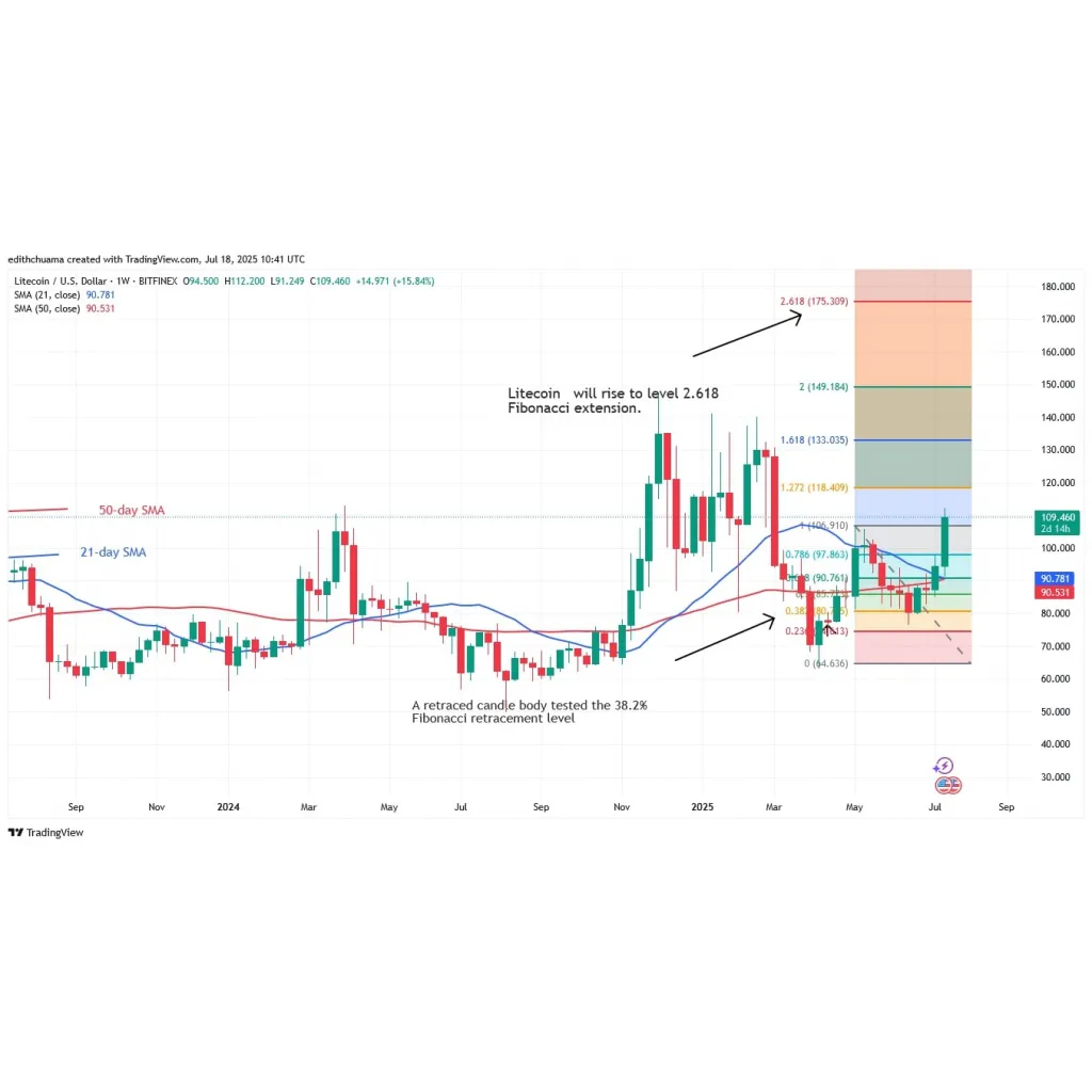 Litecoin Recovers below The 7 Hurdle Litecoin Recovers below The 7 Hurdle