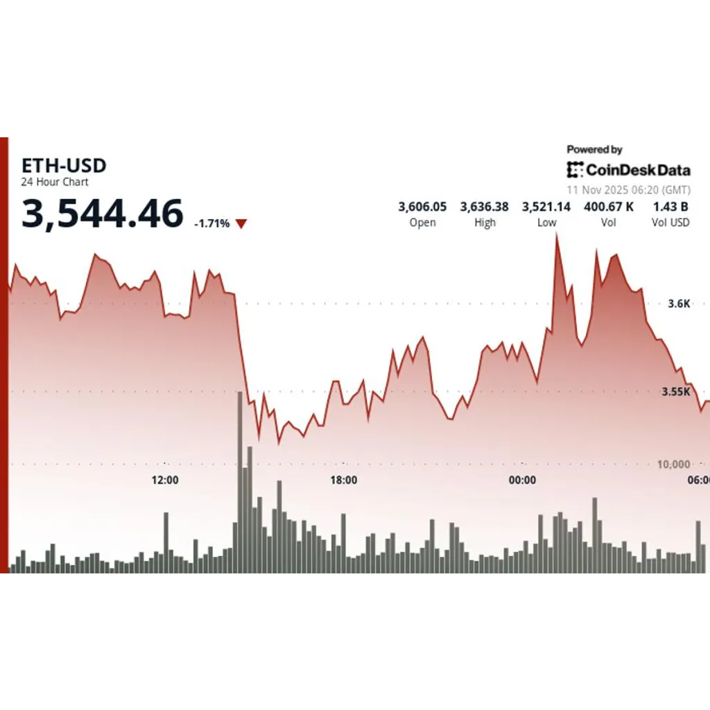 Ethereum drops below key support level as recovery stalls Ethereum drops below key support level as recovery stalls