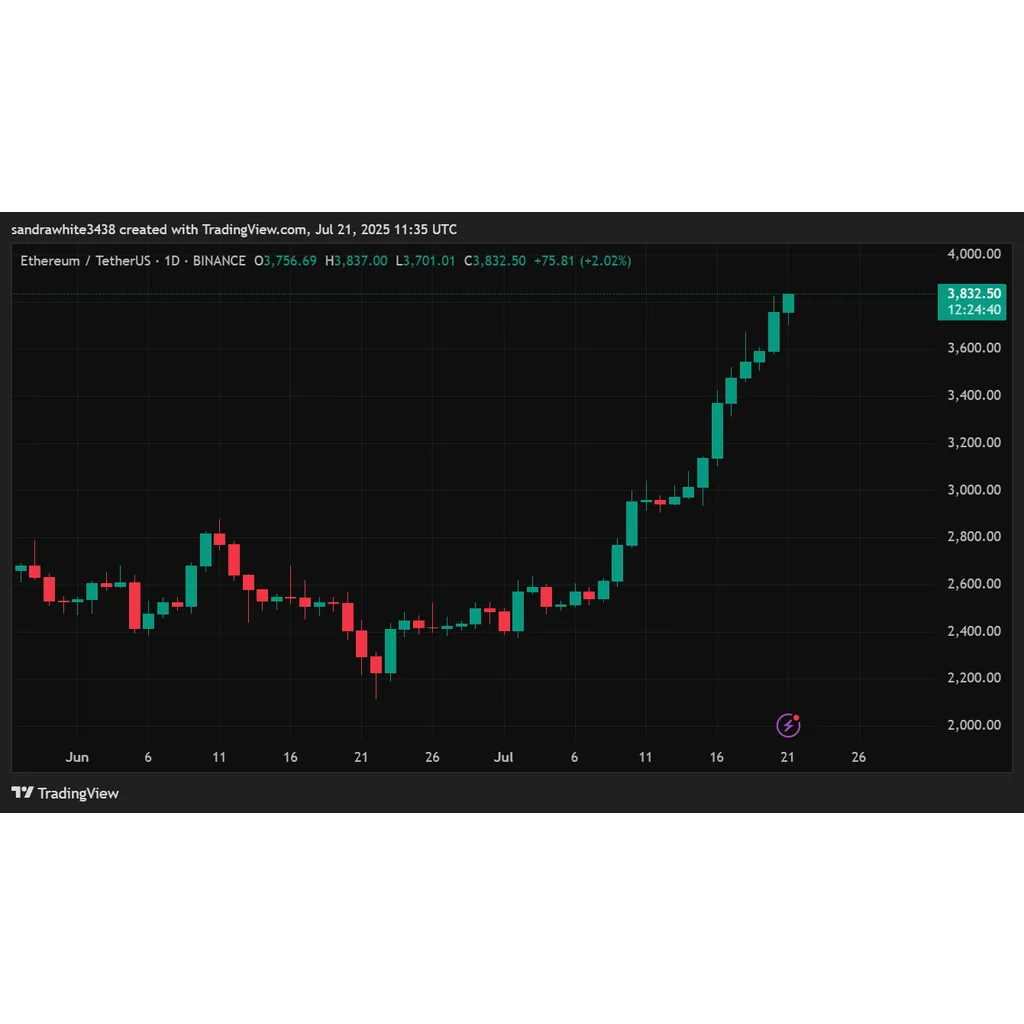 Institutional Demand Surges As Ethereum Sets New Inflow Records Institutional Demand Surges As Ethereum Sets New Inflow Records