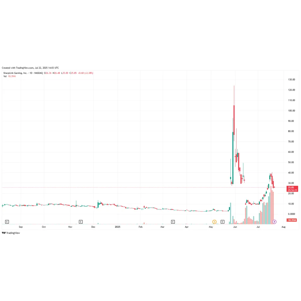SharpLink’s Ethereum Treasury Increases To 360,807 ETH, SBET Stock Tumbles SharpLink’s Ethereum Treasury Increases To 360,807 ETH, SBET Stock Tumbles