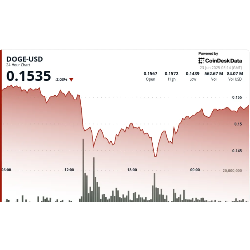 DOGE Price Analysis: Dogecoin Jumps After Rollercoaster Weekend Price-Action DOGE Price Analysis: Dogecoin Jumps After Rollercoaster Weekend Price-Action