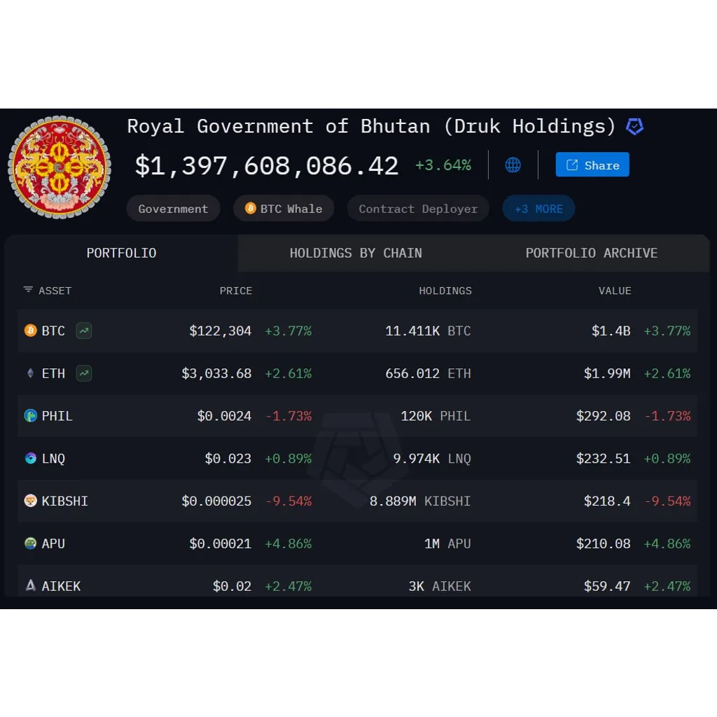 Bhutan gov’t moves M in BTC to Binance as price hits new highs Bhutan gov’t moves M in BTC to Binance as price hits new highs