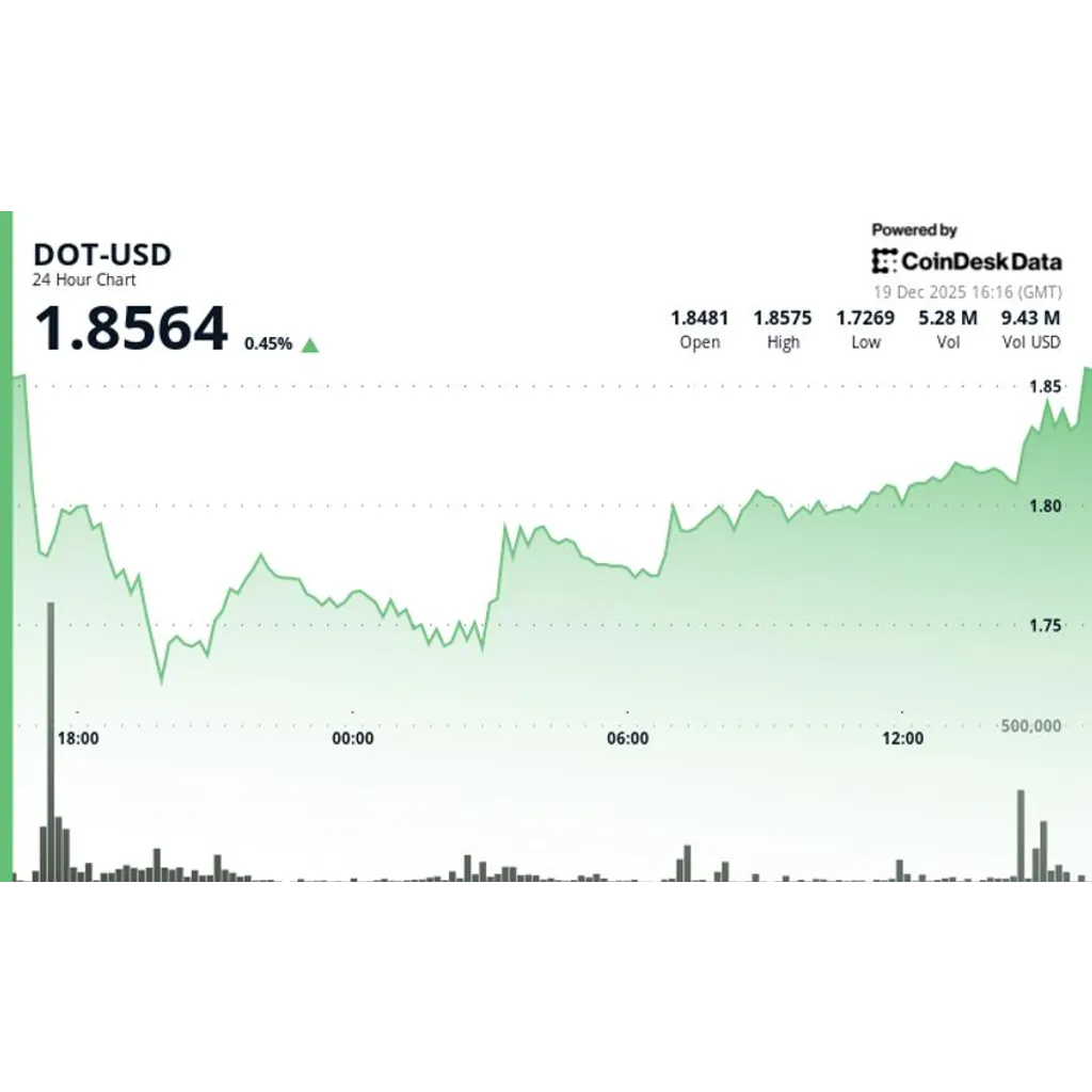 Polkadot’s DOT holds steady with token unchanged over 24 hours Polkadot’s DOT holds steady with token unchanged over 24 hours