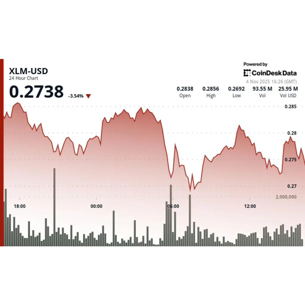 XLM drops 7.7 percent falling below 28 cent support level XLM drops 7.7 percent falling below 28 cent support level